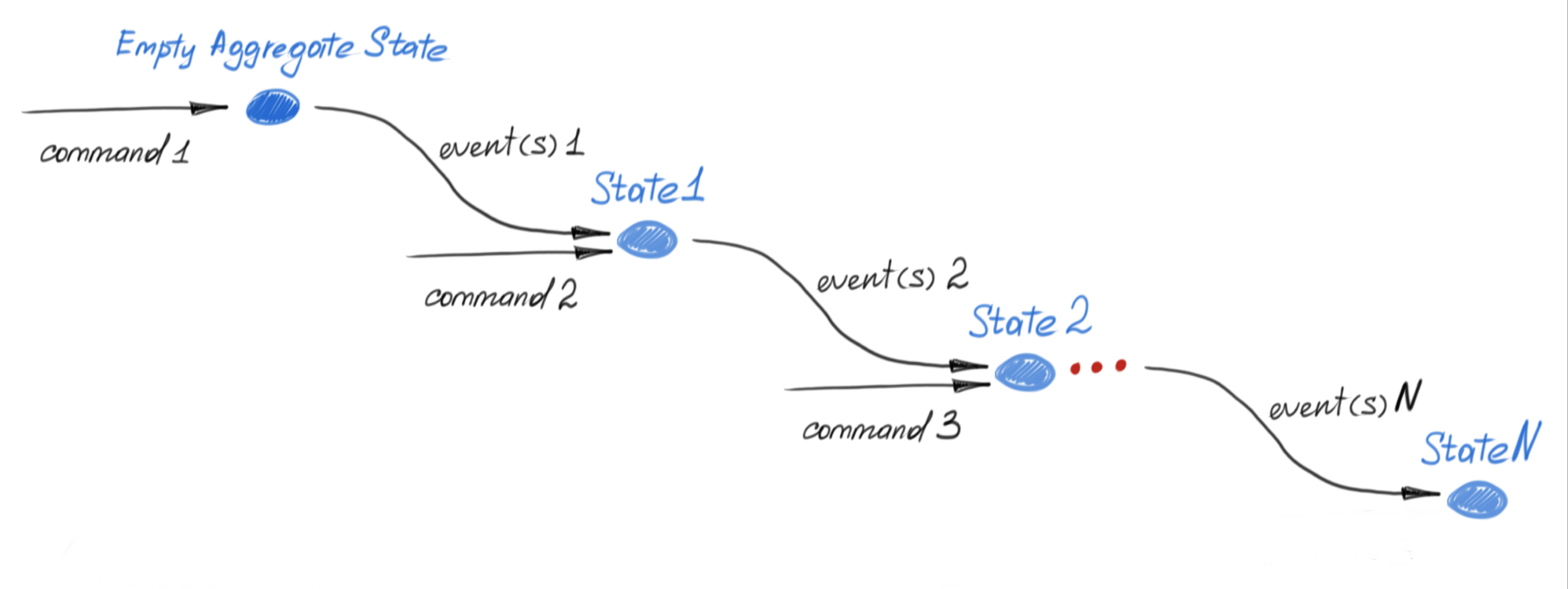 AggregateStateTransitions