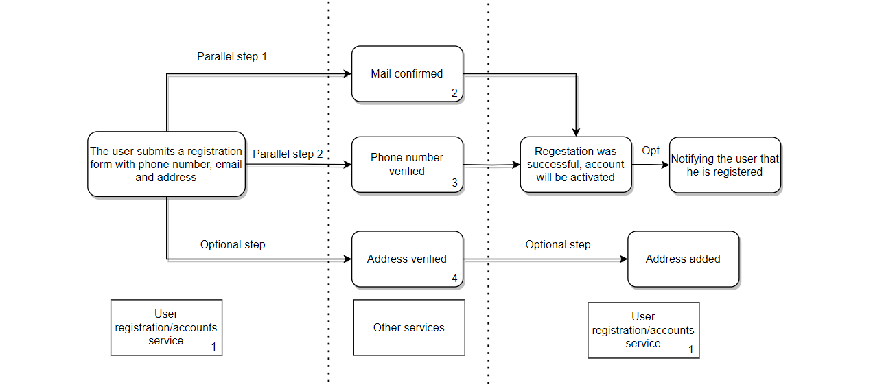 AggregationSagaExample