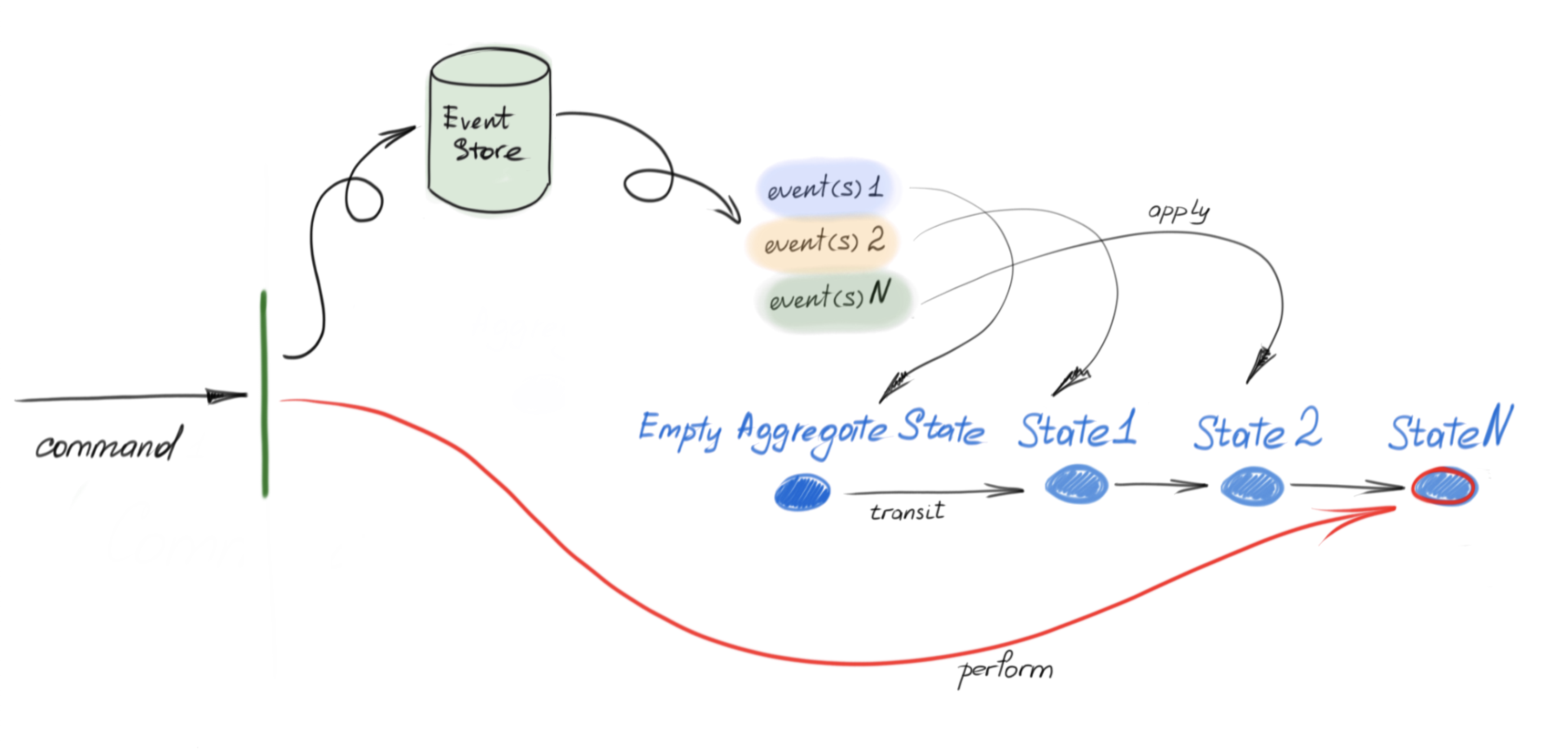 GeneralAggregateUpdateProcess