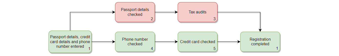 NestedSagaExample