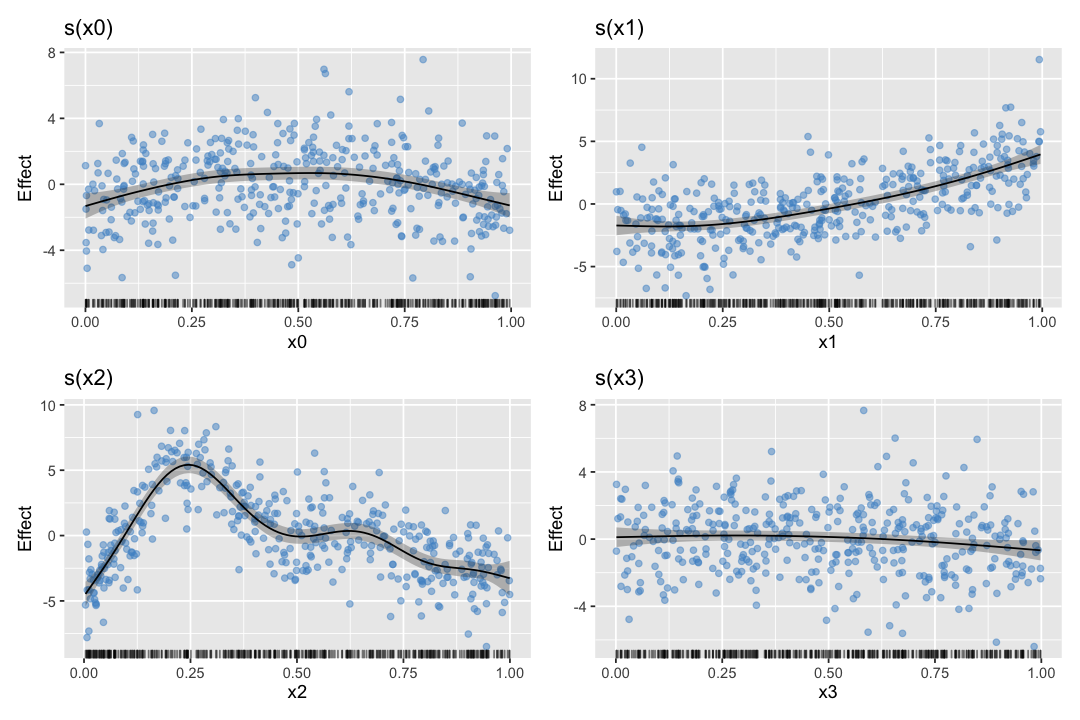 Estimated smooths from a GAM