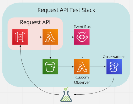 Diagram showing the Request API construct