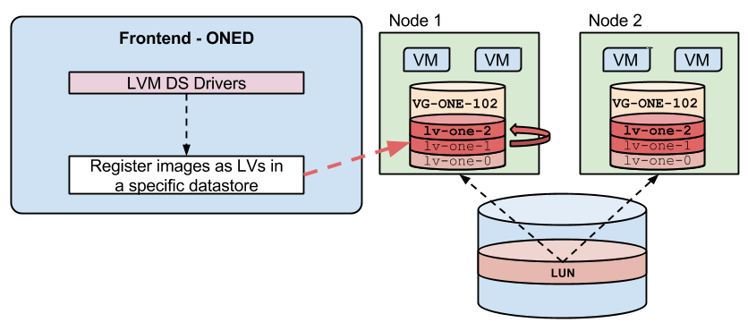 Node frontend. Устройство OPENNEBULA схема. Виртуальные машины OPENNEBULA. Astra OPENNEBULA. Attache FC STORAGEPOOL OPENNEBULA.