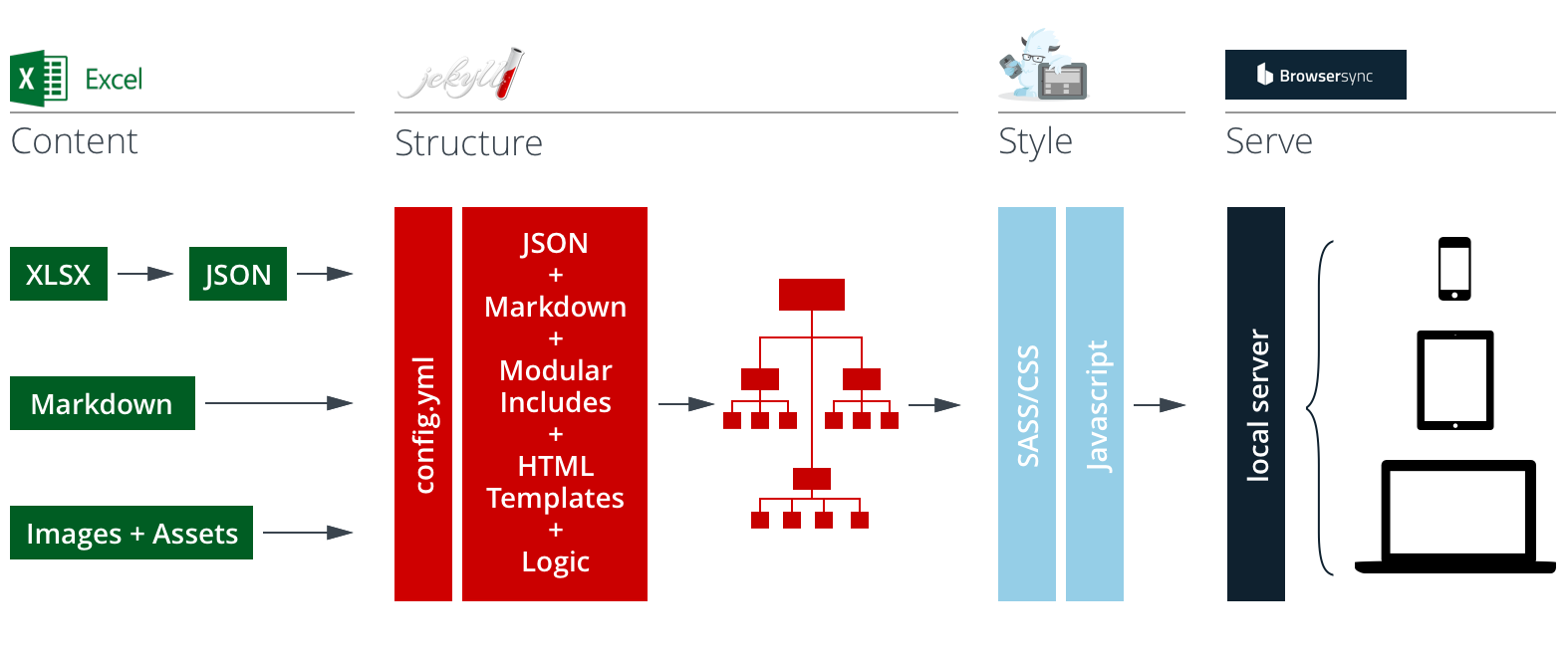 A1 content. Архитектура сайта. Content structure. Markdown json. Content structuring UI.