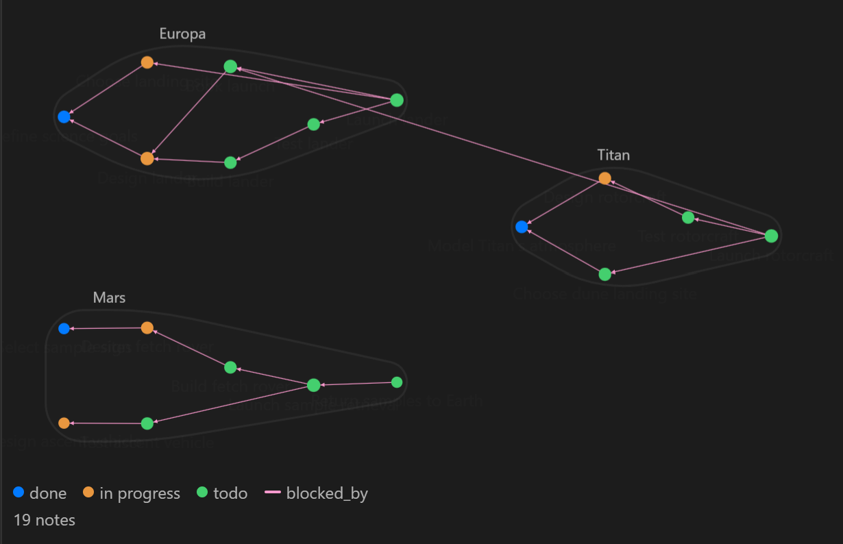 Task dependencies laid out from left to right, with each project's cluster laid out separately