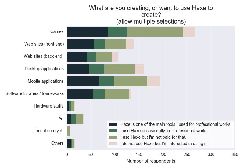 What are you creating, or want to use Haxe to create?