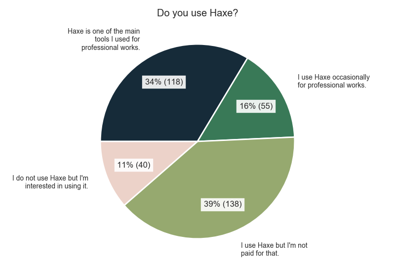 Do you use Haxe?