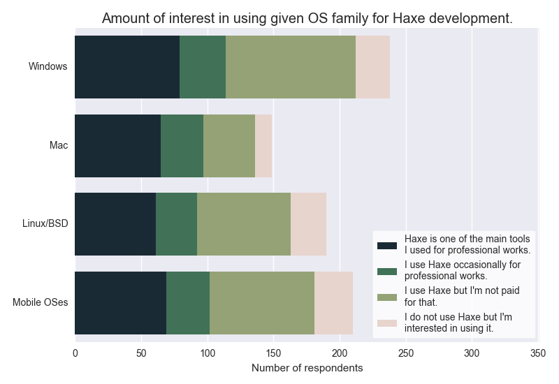 Amount of interest in using given OS family for Haxe development