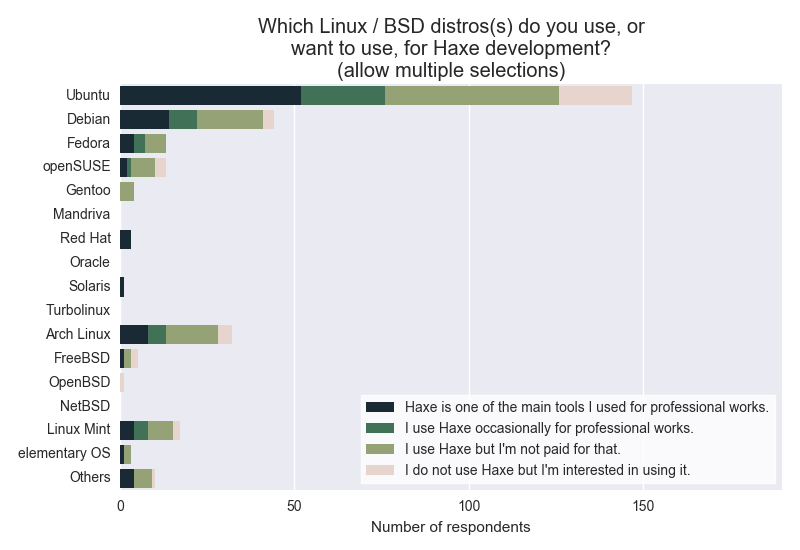 Which Linux / BSD distro(s) do you use, or want to use, for Haxe development?