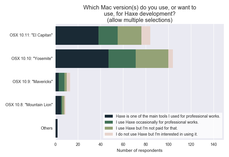 Which Mac version(s) do you use, or want to use, for Haxe development?