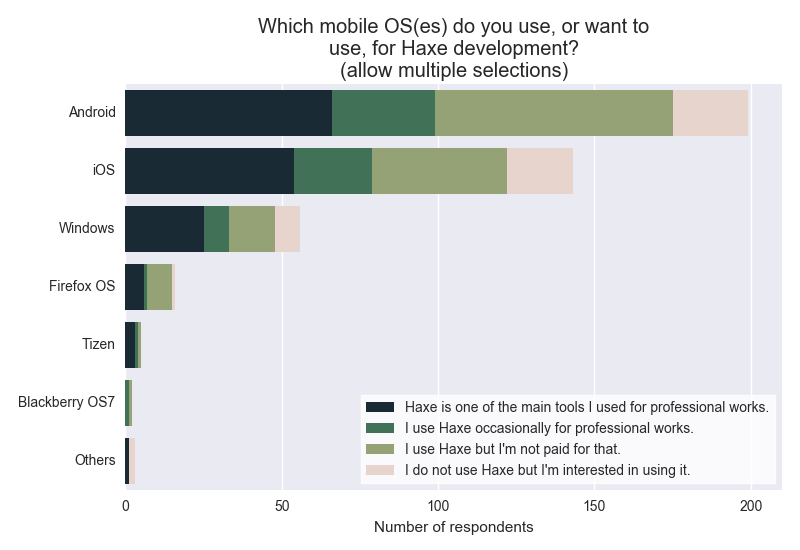 Which mobile OS(es) do you use, or want to use, for Haxe development?