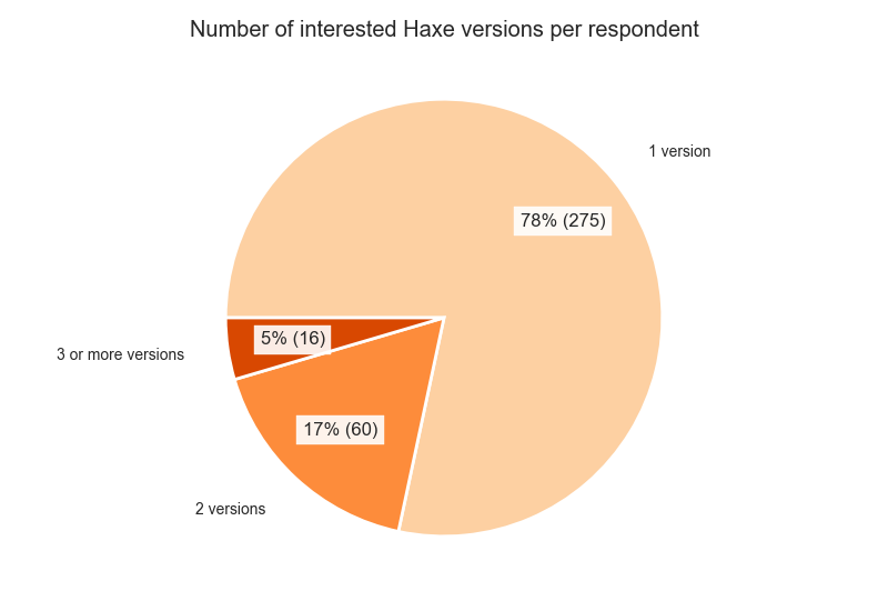 Number of interested Haxe versions per respondent