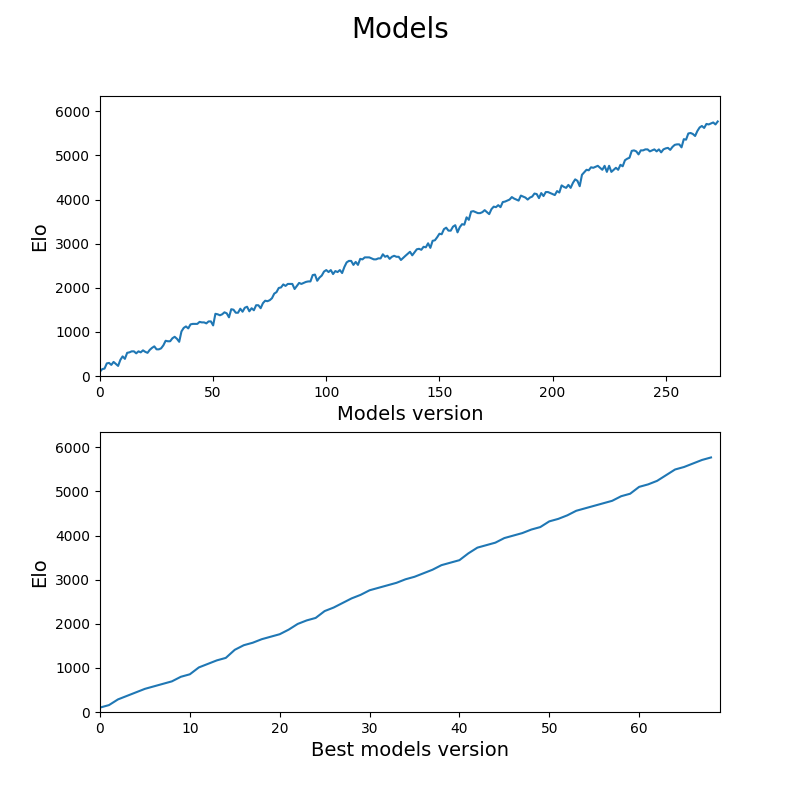 Model elo over time