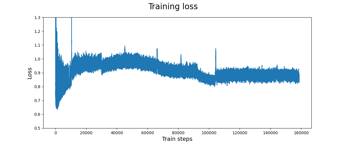 Traing loss over time