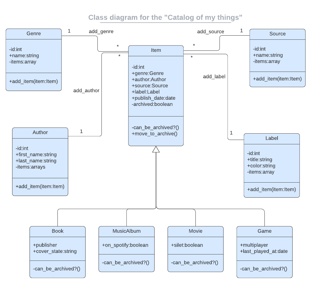 Catalog of my things UML class diagram