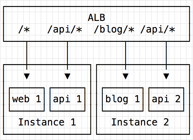 alb-routing