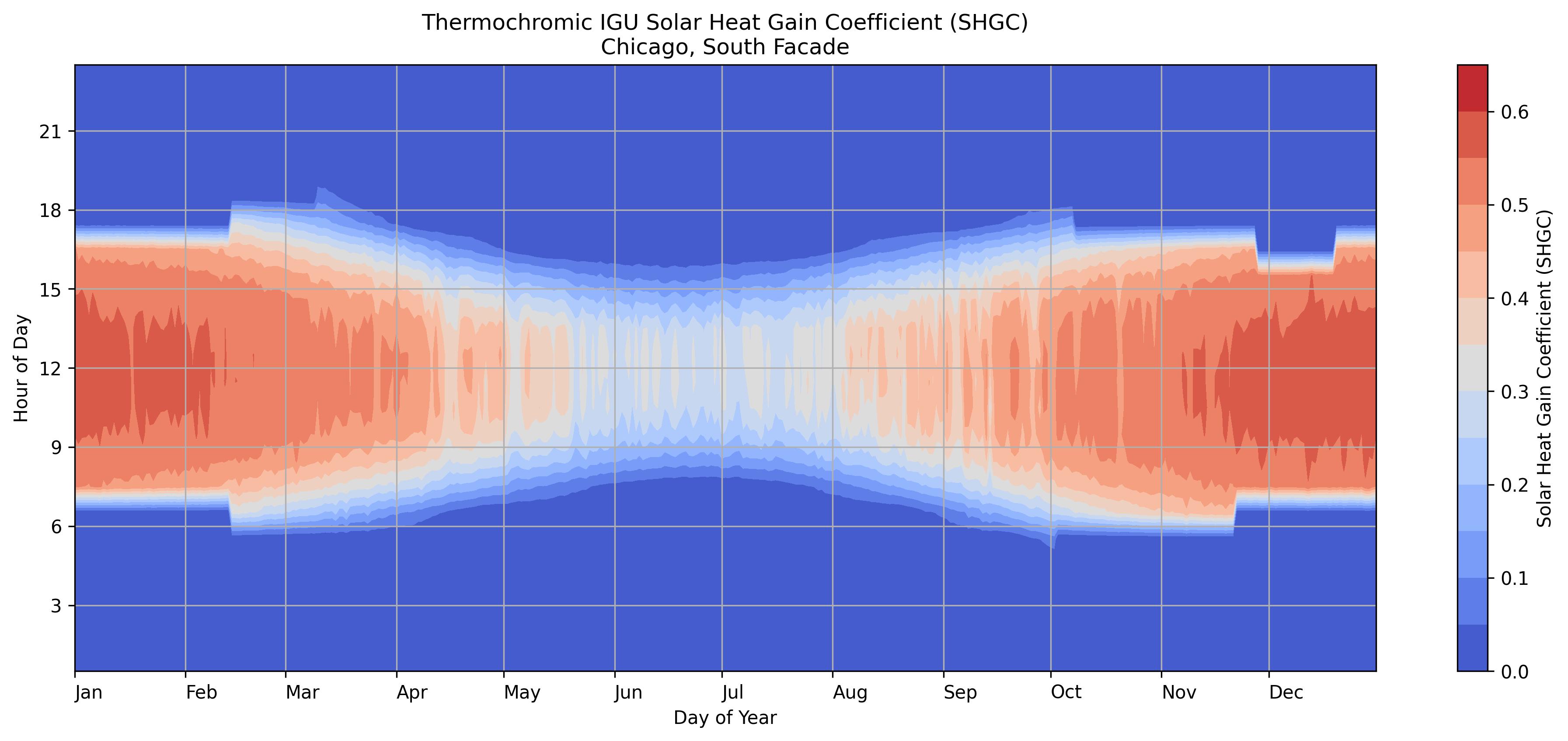 Annual plot of thermochromic SHGC for Chicago