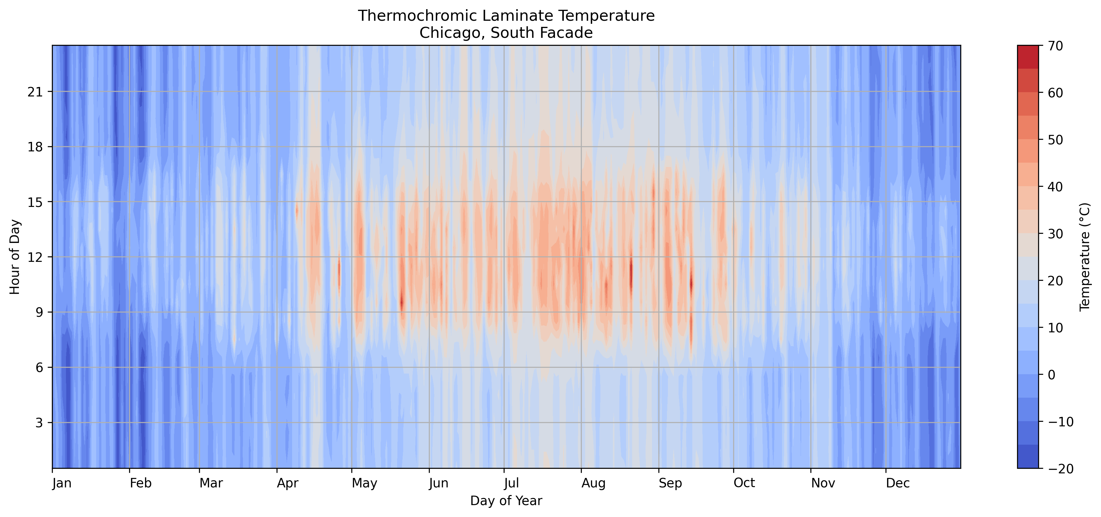 Annual plot of thermochromic laminate temperature for Chicago