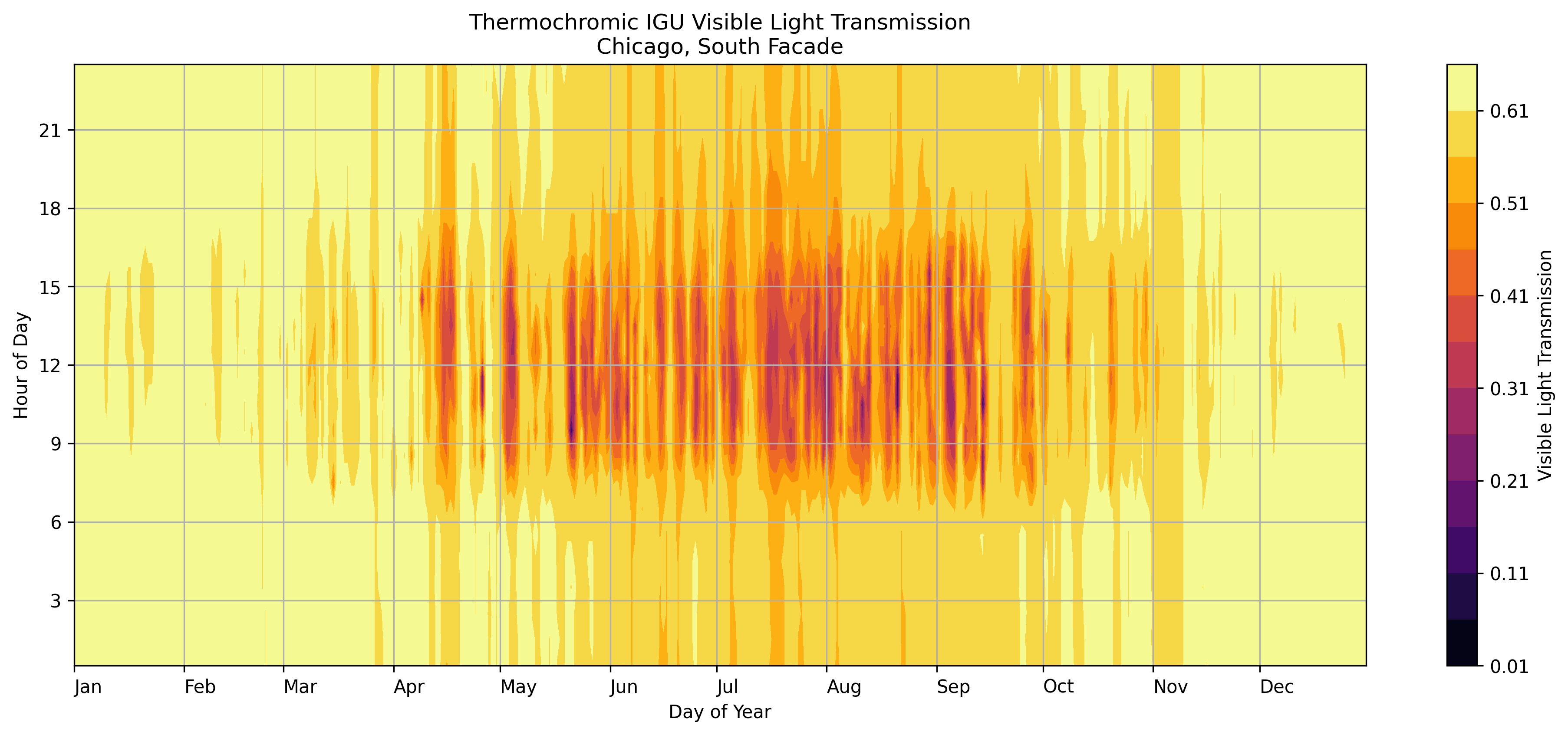 Annual plot of thermochromic Tvis for Chicago