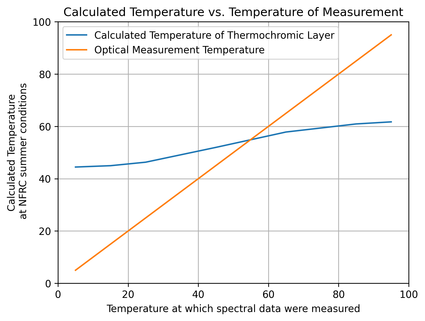 falsecolor plot of thermochromic properties for various solar irradiance and exterior temperaturees