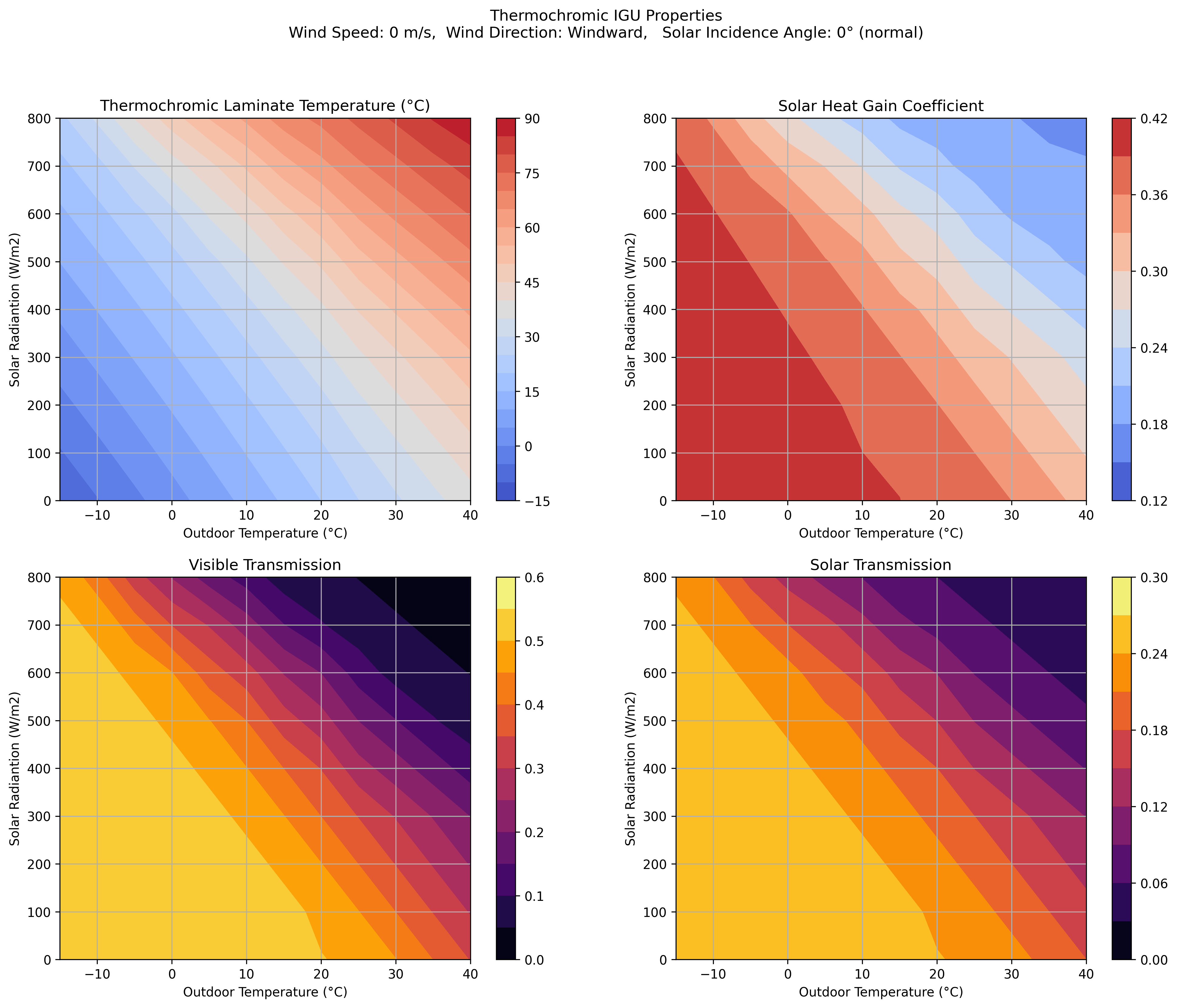 falsecolor plot of thermochromic properties for various solar irradiance and exterior temperaturees