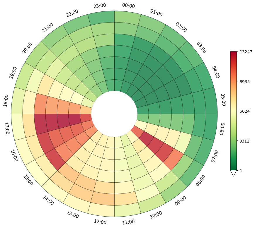 Data clock chart