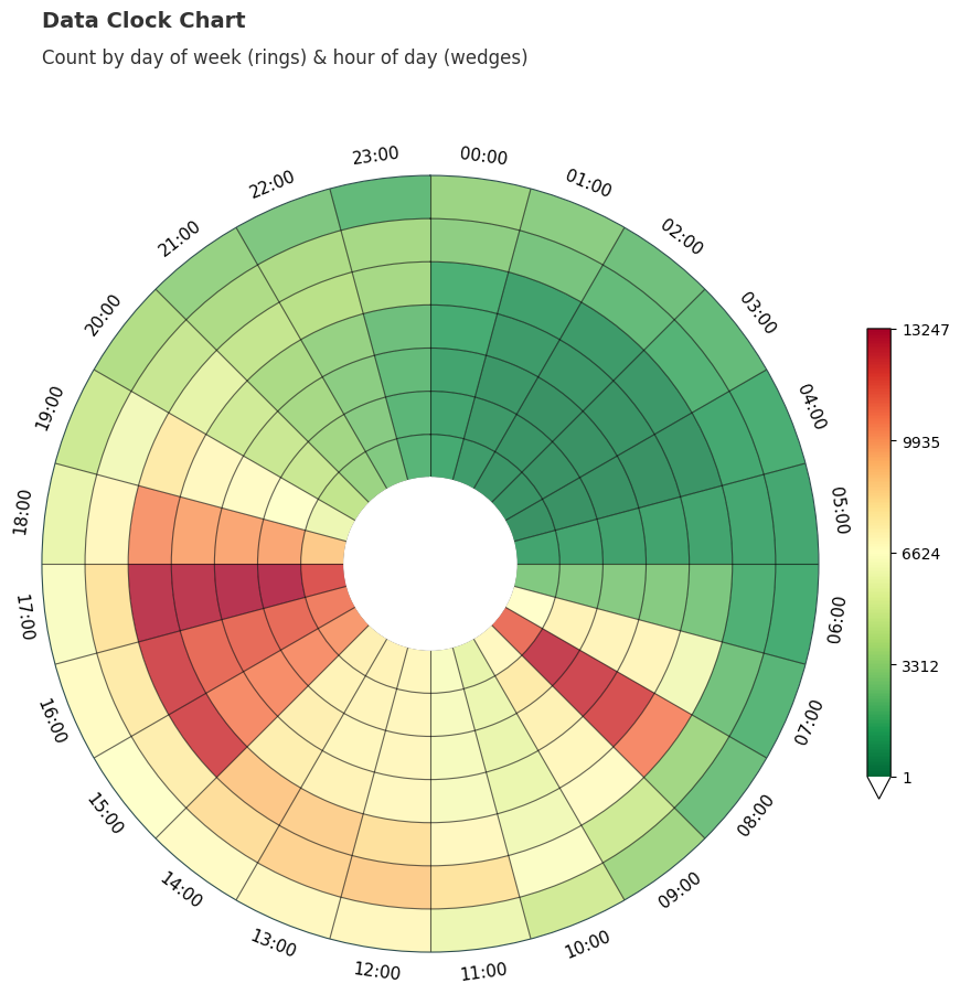 Data clock chart