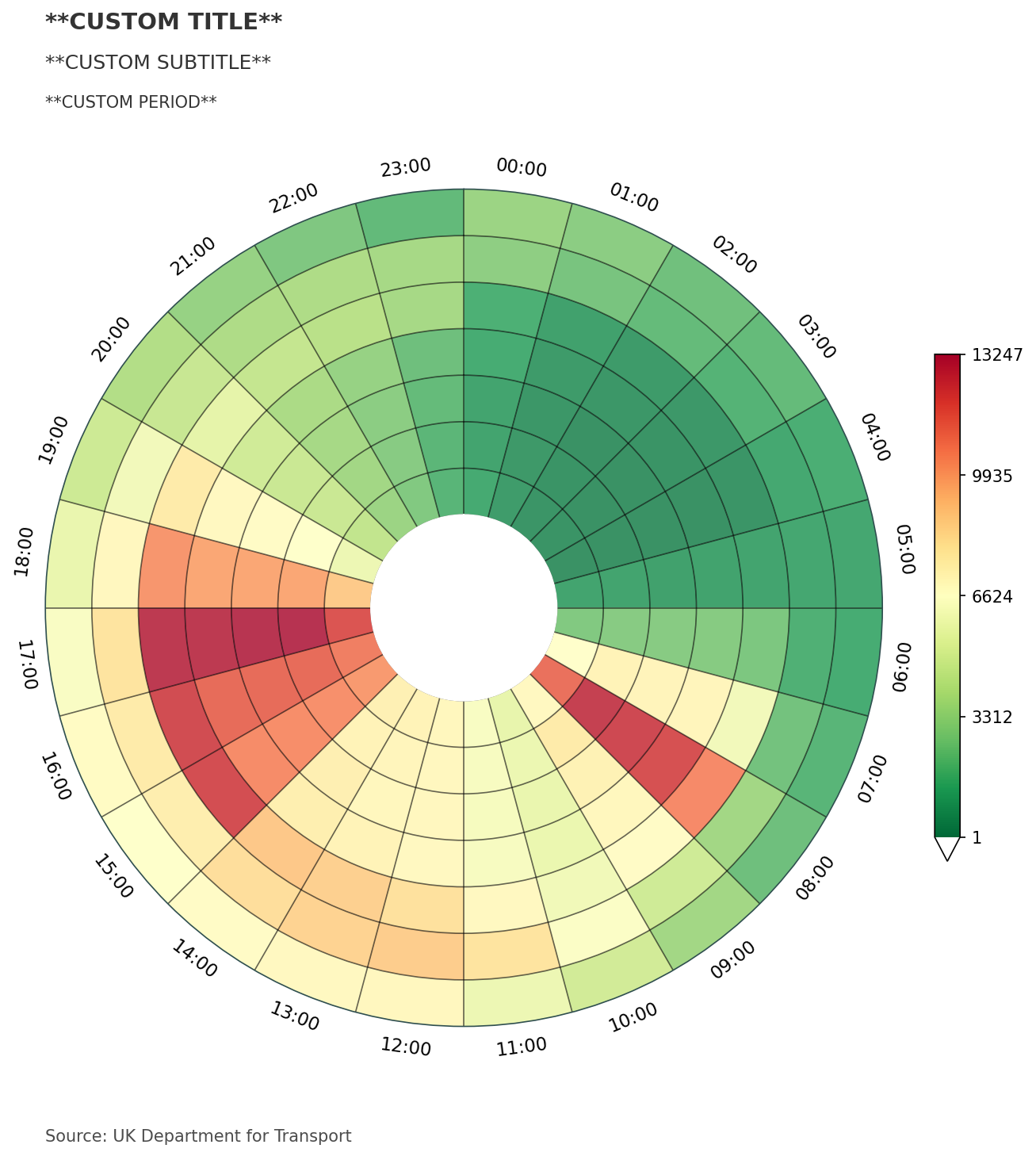 Data clock chart