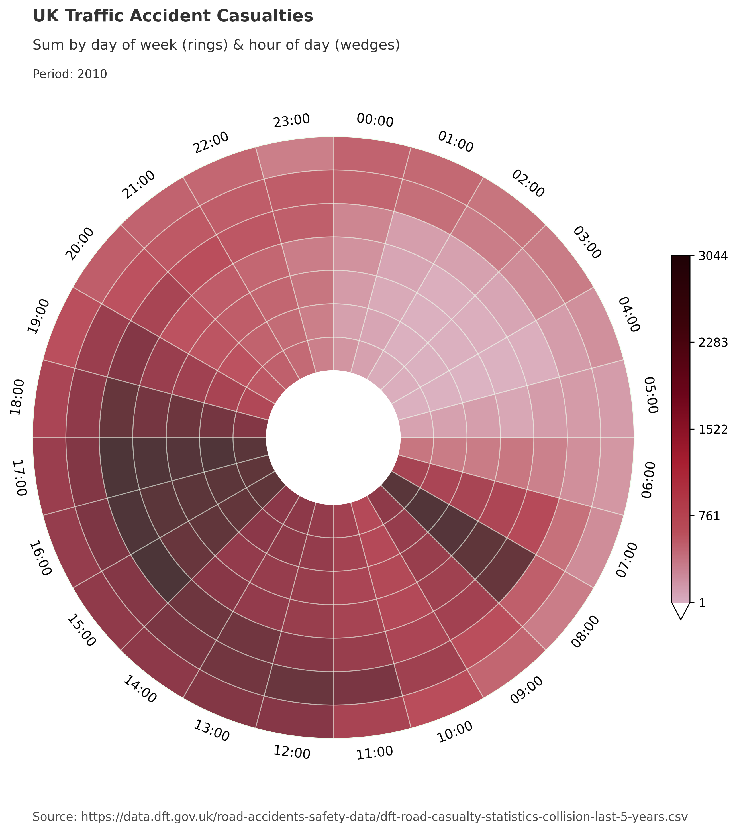 Data clock chart