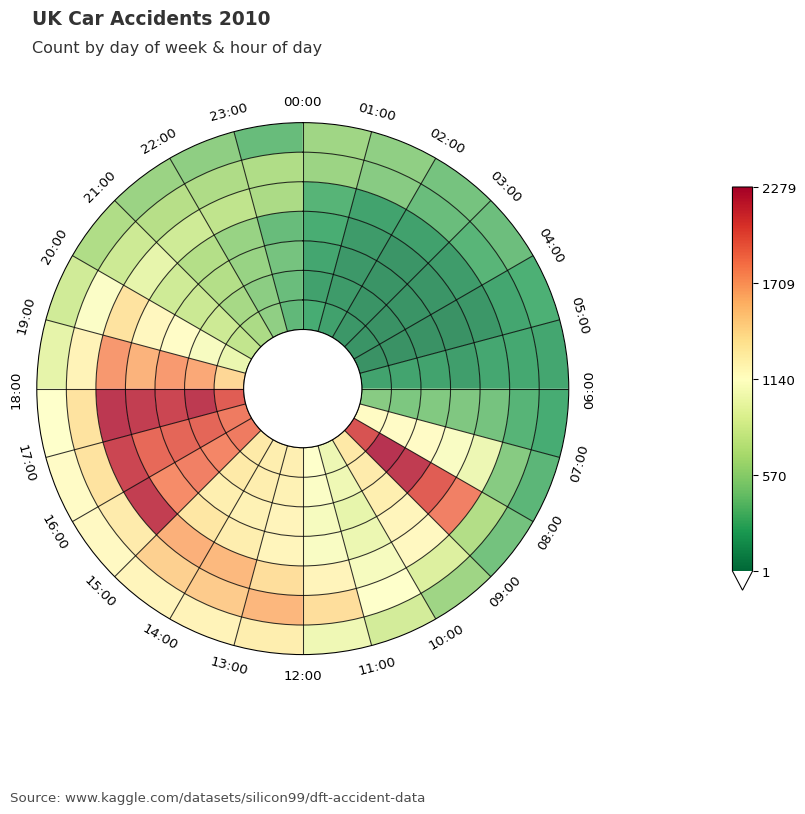 Data clock chart