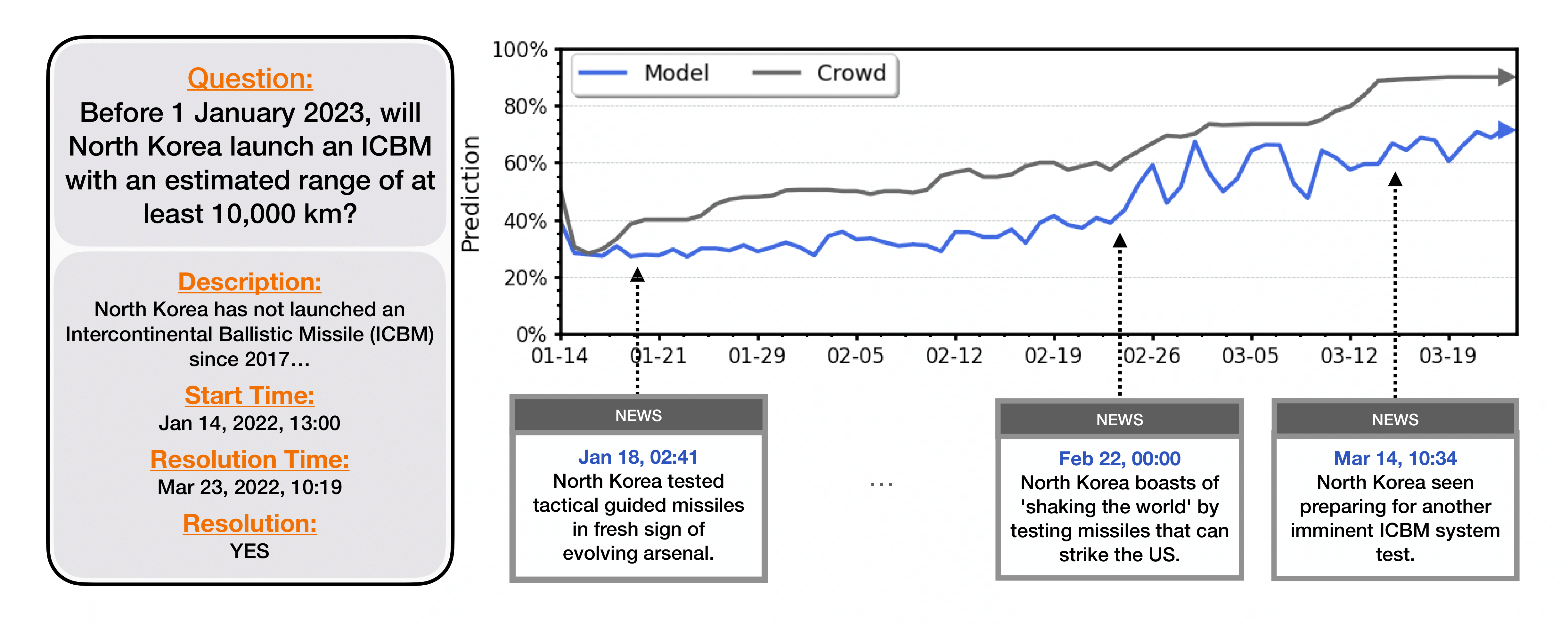 Forecasting Future World Events With Neural Networks Papers With Code