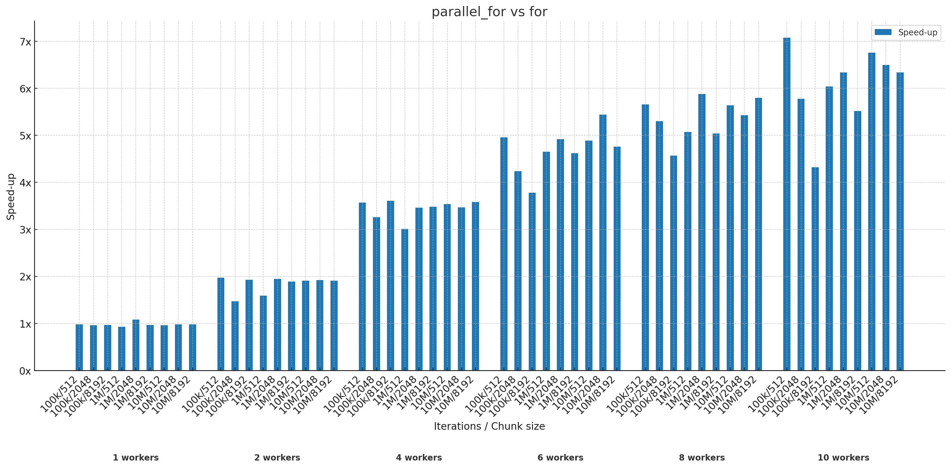 parallel_for speed-up