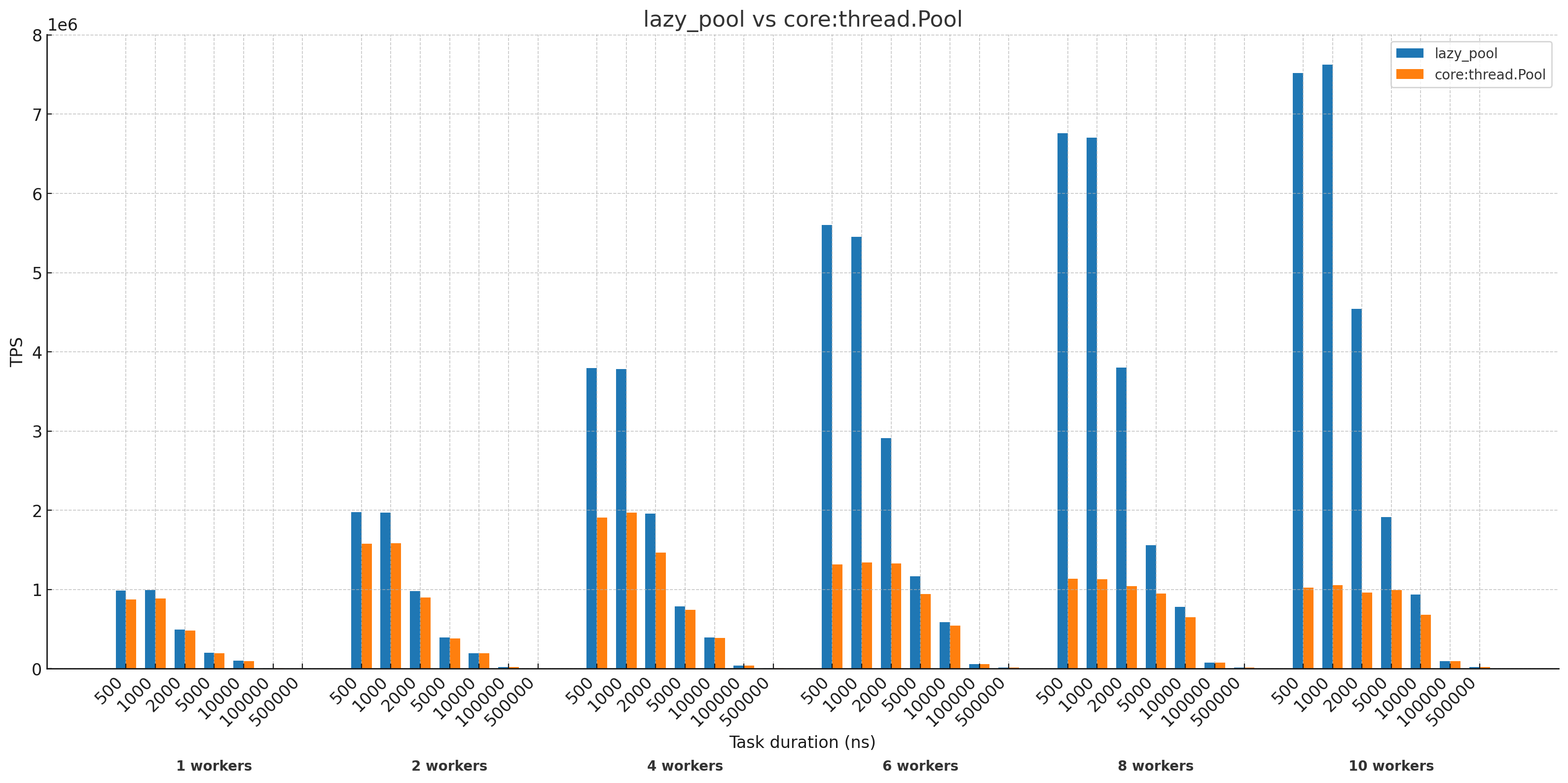 Throughput comparison