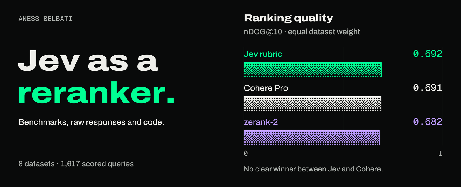 Jev as a reranker. Equal-dataset nDCG@10: Jev rubric 0.692, Cohere Pro 0.691, ZeroEntropy zerank-2 0.682.