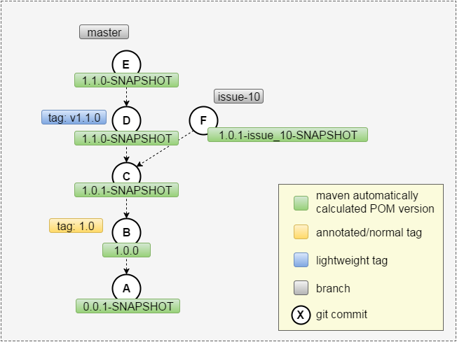 Default maven like