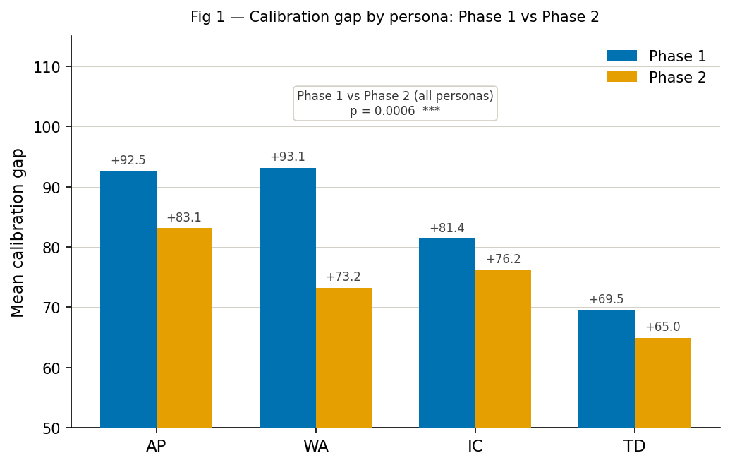 Fig 1 — Calibration gap by persona: Phase 1 vs Phase 2