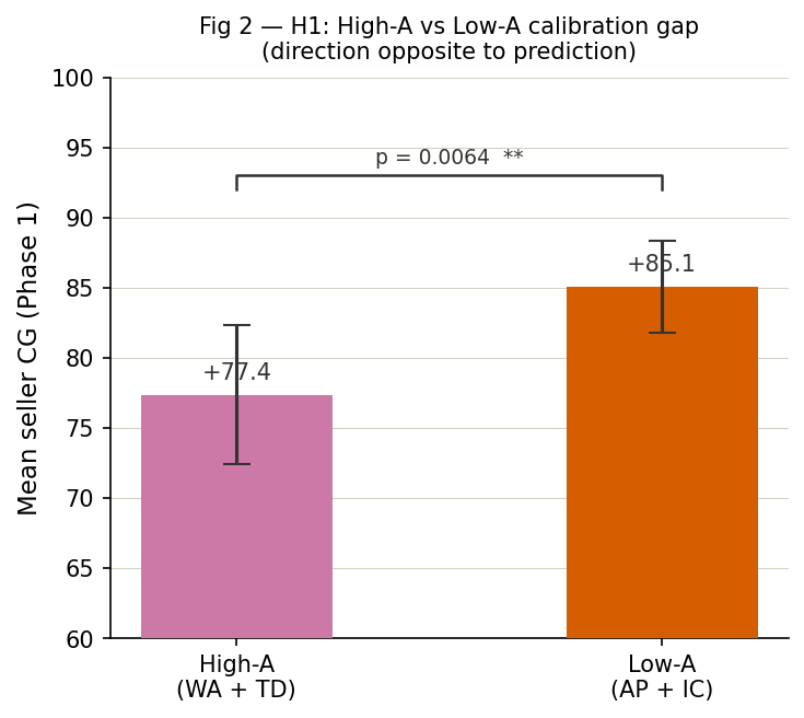 Fig 2 — H1: High-A vs Low-A calibration gap
