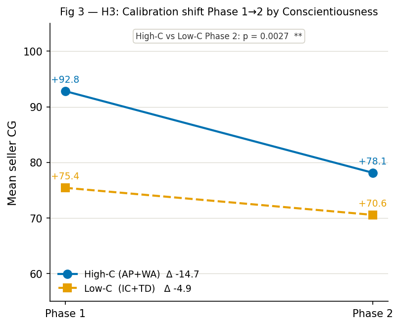 Fig 3 — H3: Calibration shift Phase 1→2 by Conscientiousness group