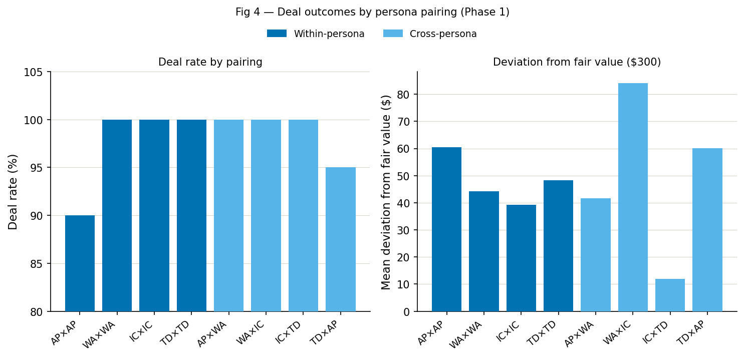 Fig 4 — Deal rates and deviation from fair value by pairing