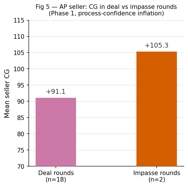Fig 5 — AP seller CG in deal vs impasse rounds