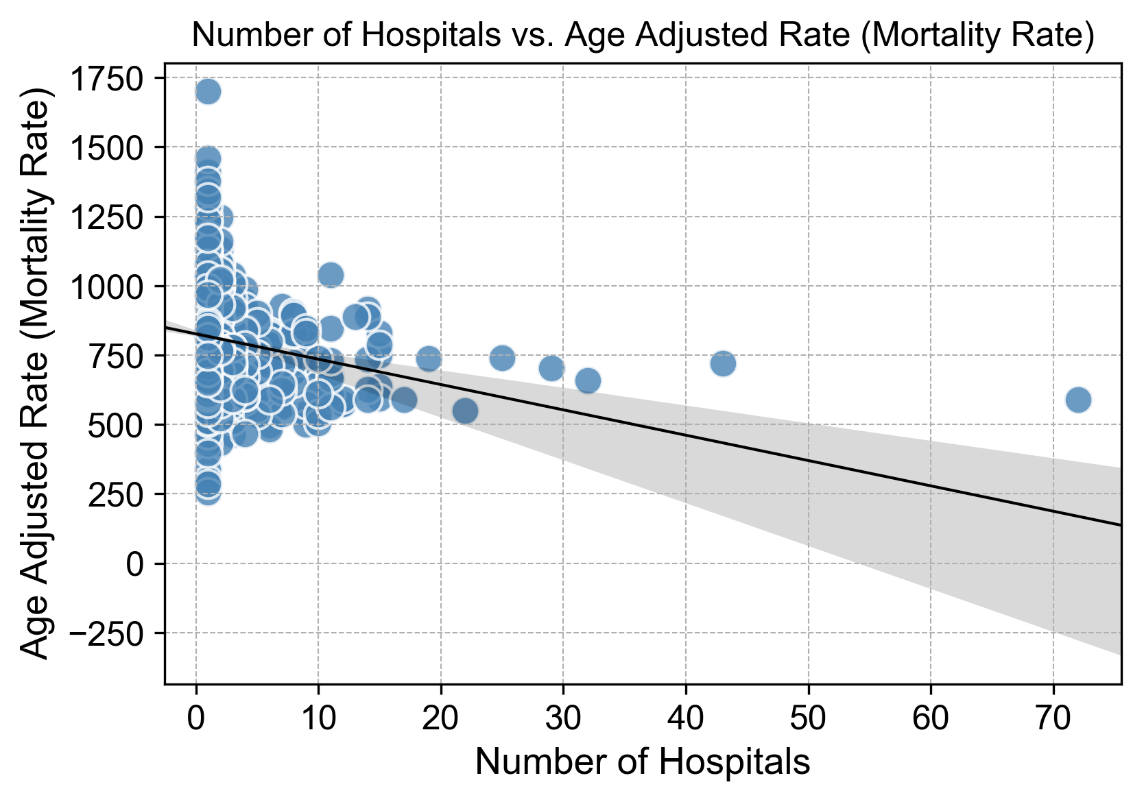 Number_of_Hospitals_vs_Age_Adjusted_Rate