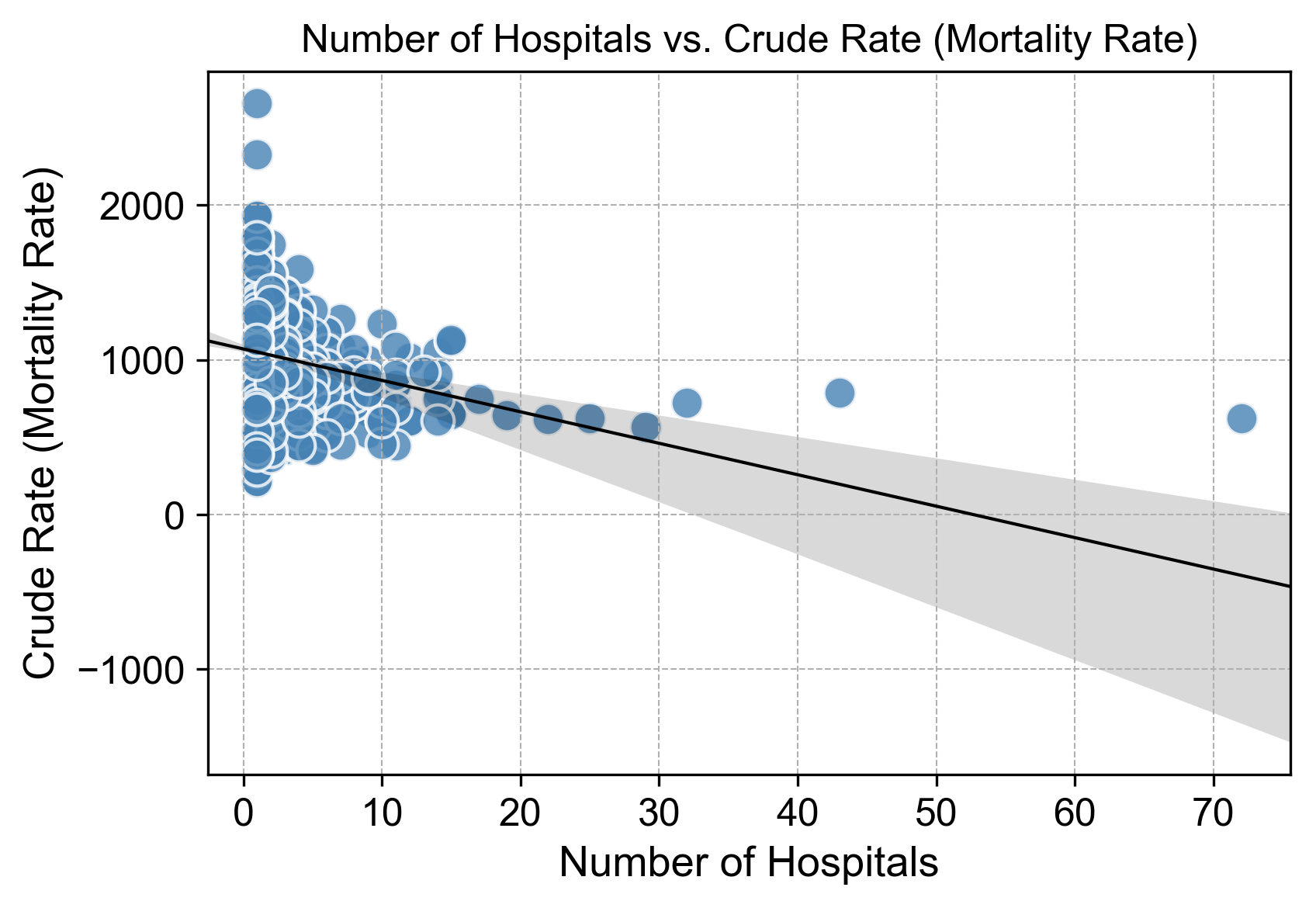 Number_of_Hospitals_vs_Crude_Rate