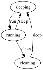 Diagram of Job state machine