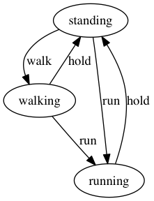 Diagram of state machine 1