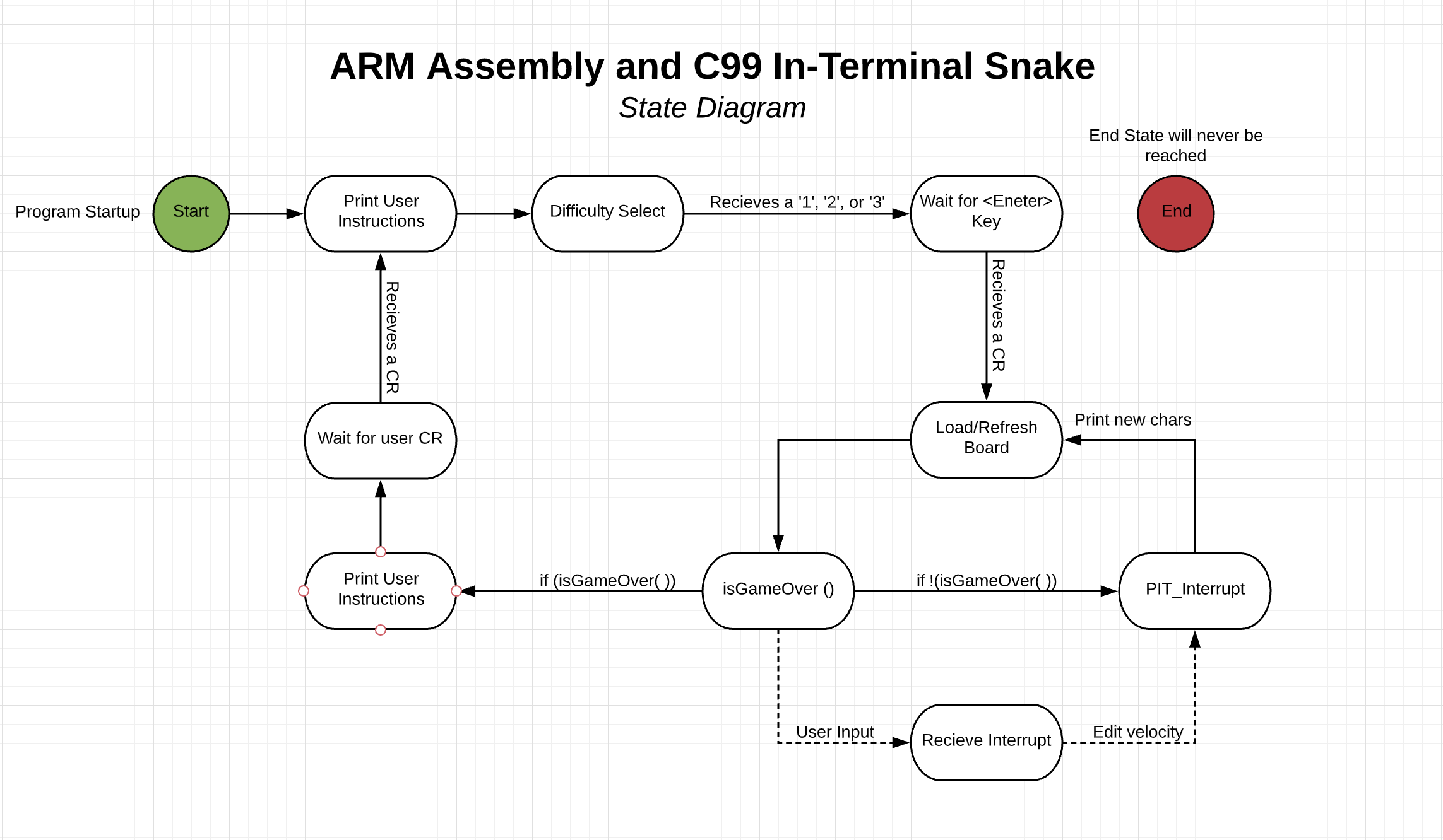 Snake State Diagram