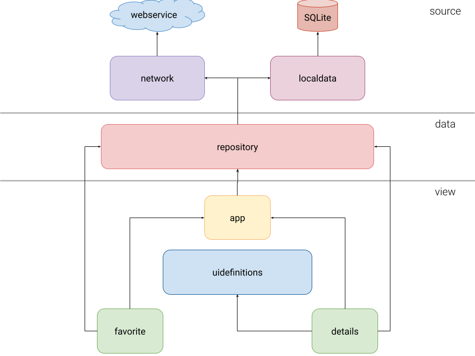 Architecture diagram for project