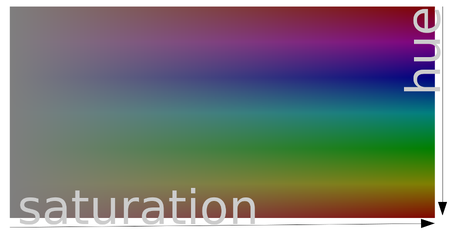 hue/saturation space