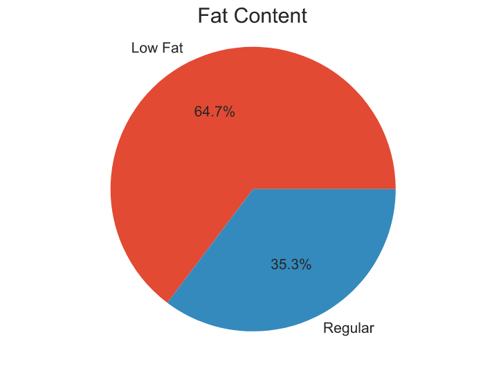 Fat Content