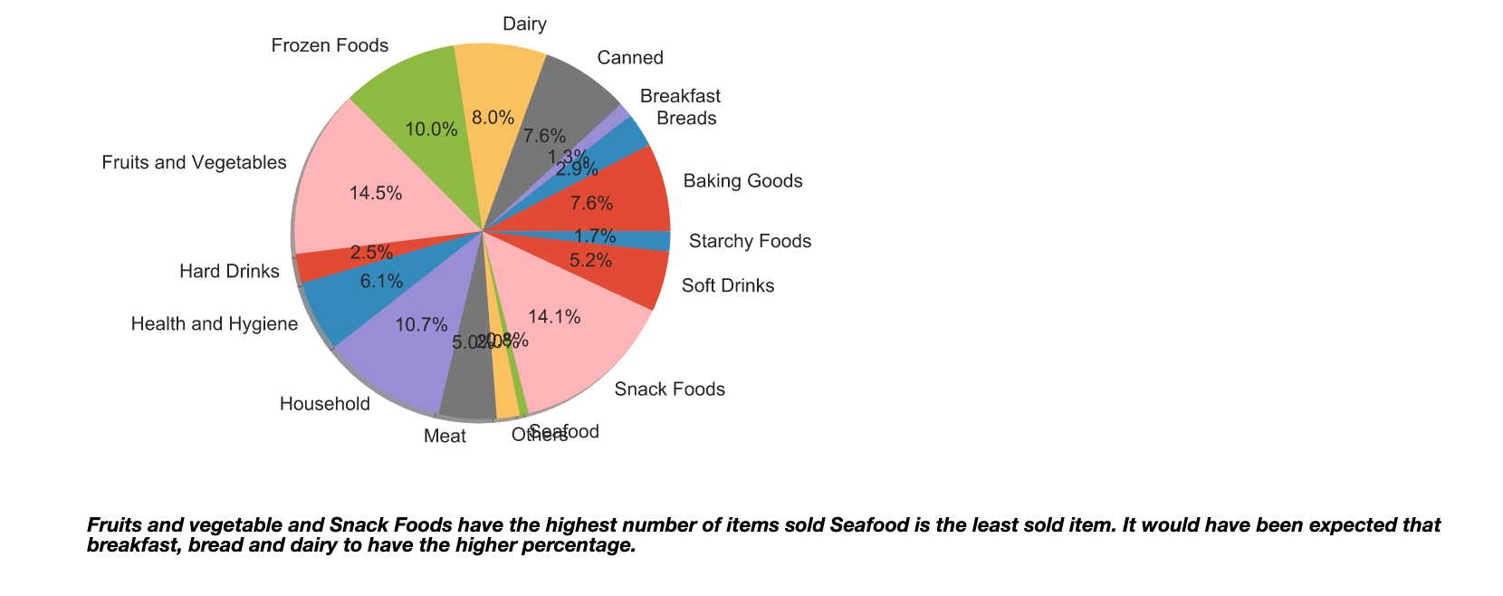 Item Categories