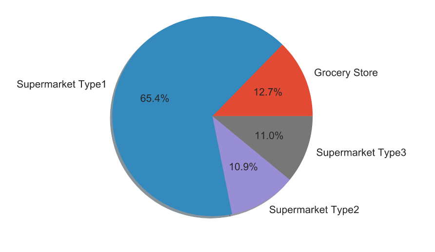 Supermarket Type